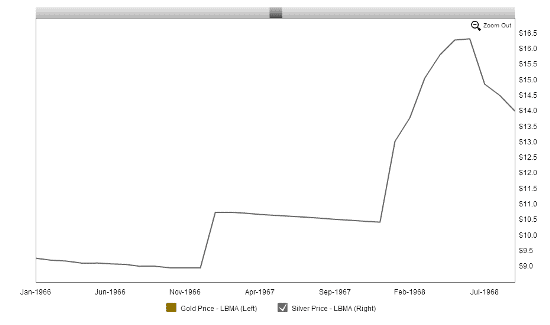 Macrotrends.org_Gold_and_Silver_Prices_100_Year_Historical_Chart (1)